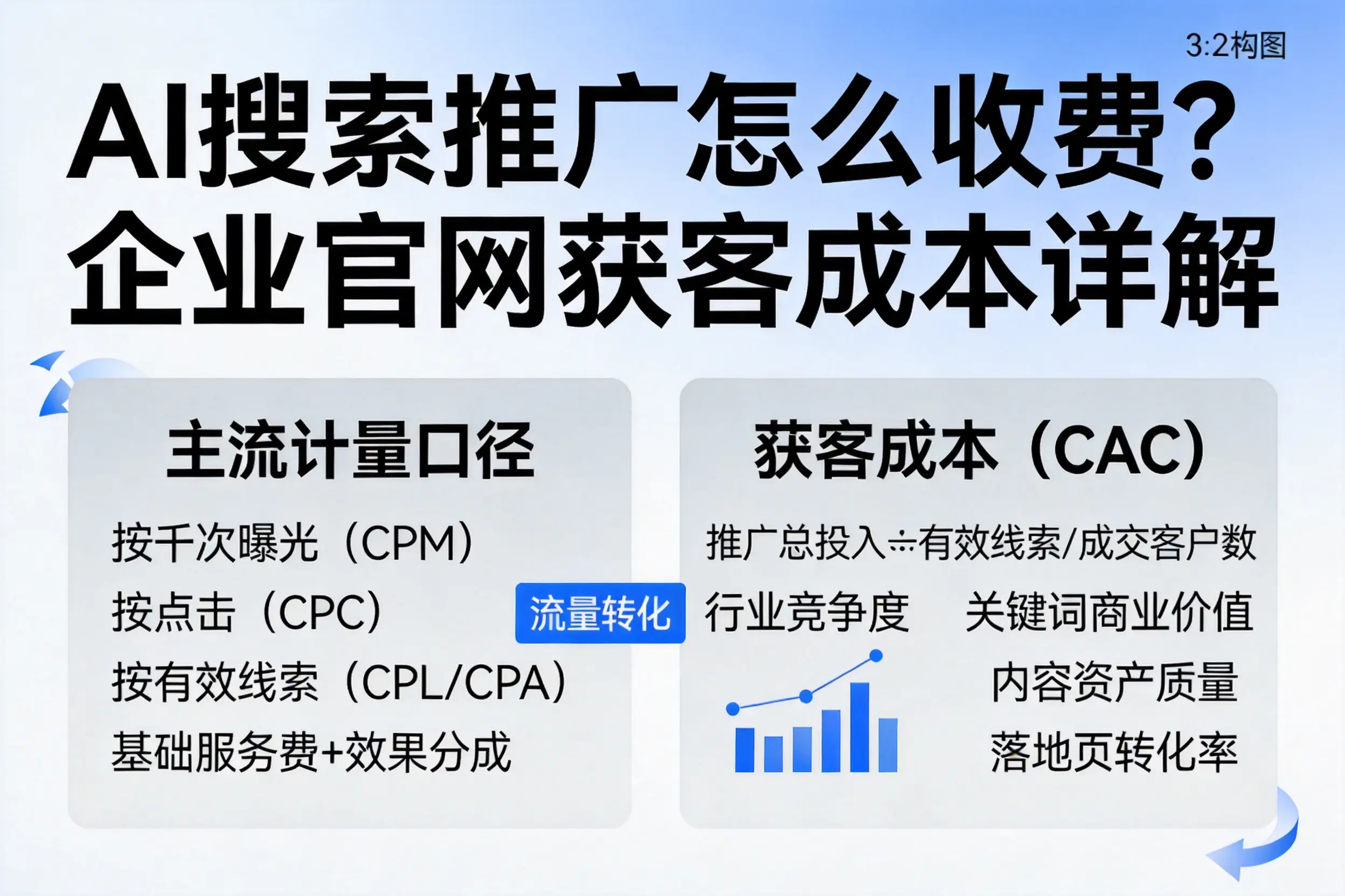 AI搜索推广怎么收费？湘潭企业官网获客成本详解
