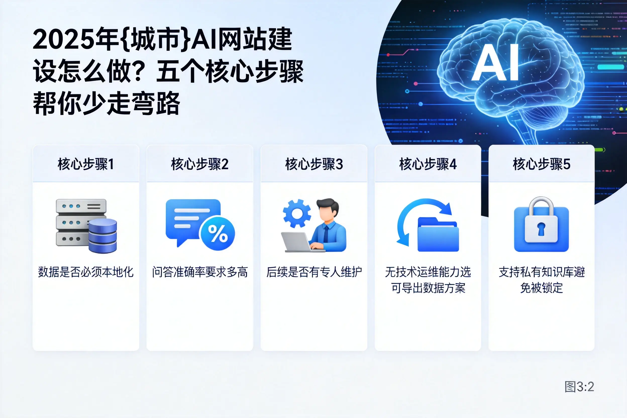 2025年湘潭AI网站建设怎么做?五个核心步骤帮你少走弯路
