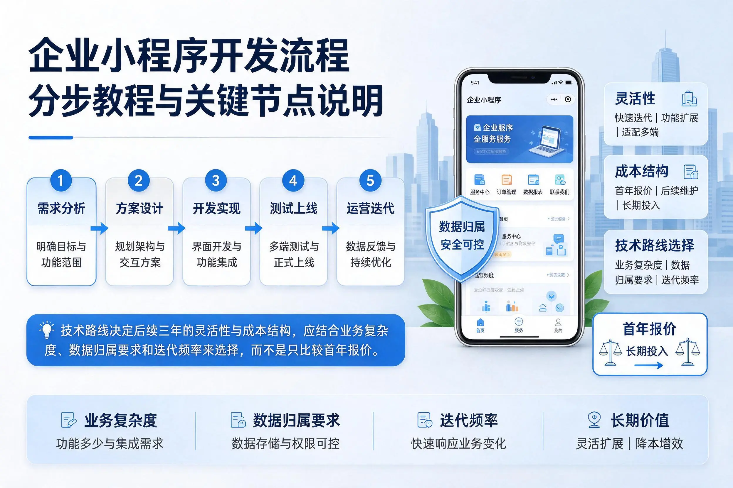 湘潭企业小程序开发流程分步教程与关键节点说明