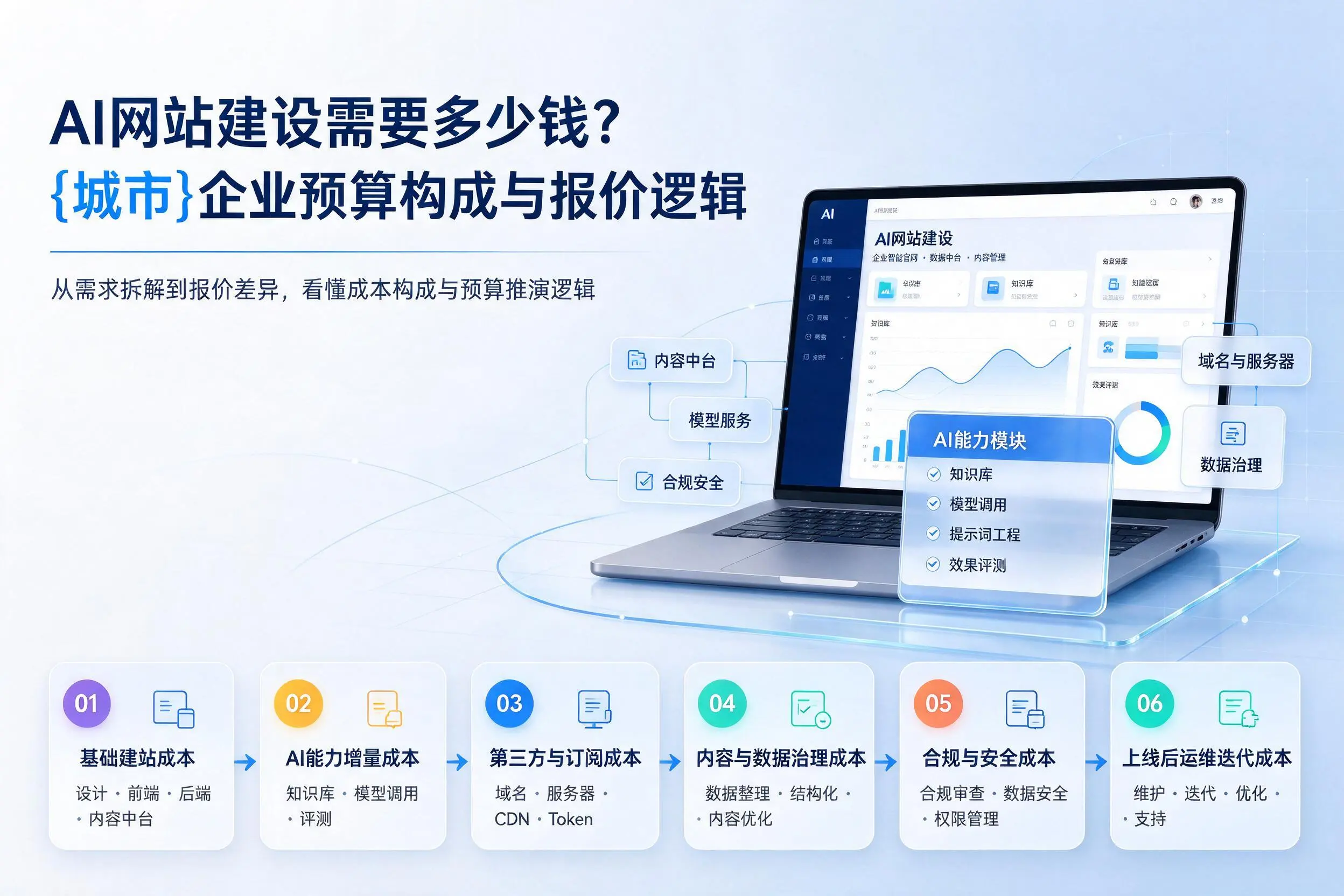 AI网站建设需要多少钱?湘潭企业预算构成与报价逻辑