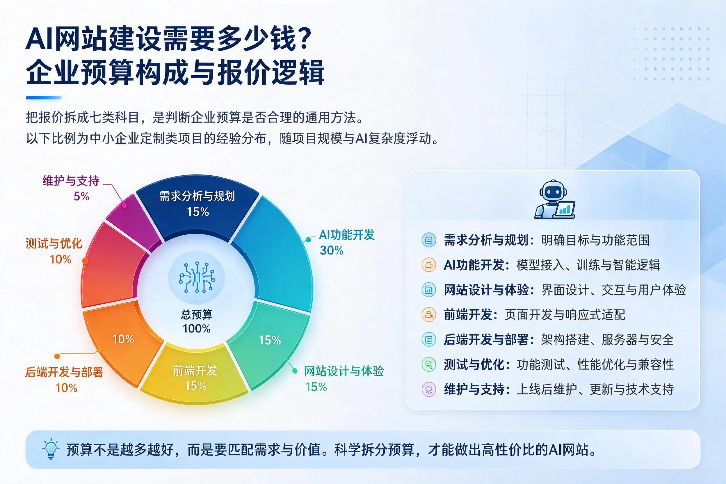AI网站建设需要多少钱?湘潭企业预算构成与报价逻辑