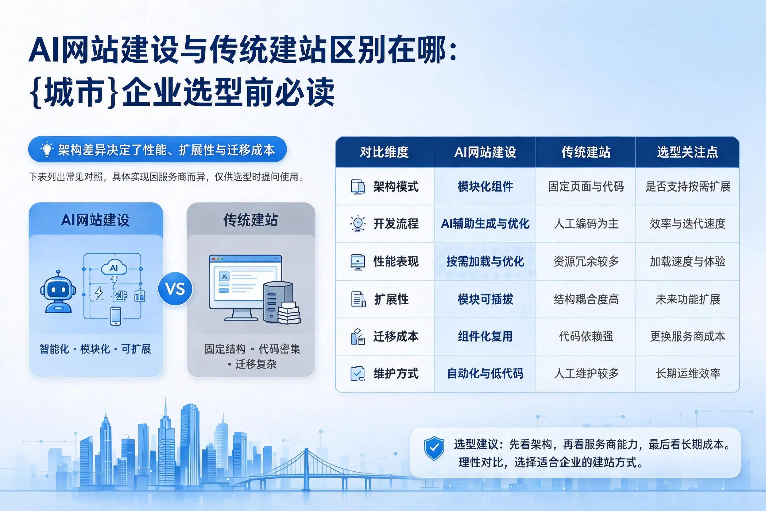 AI网站建设与传统建站区别在哪：湘潭企业选型前必读