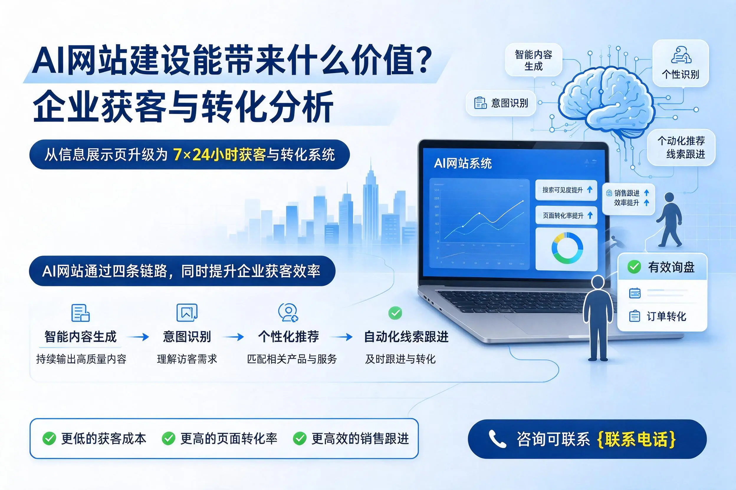 AI网站建设能带来什么价值?湘潭企业获客与转化分析