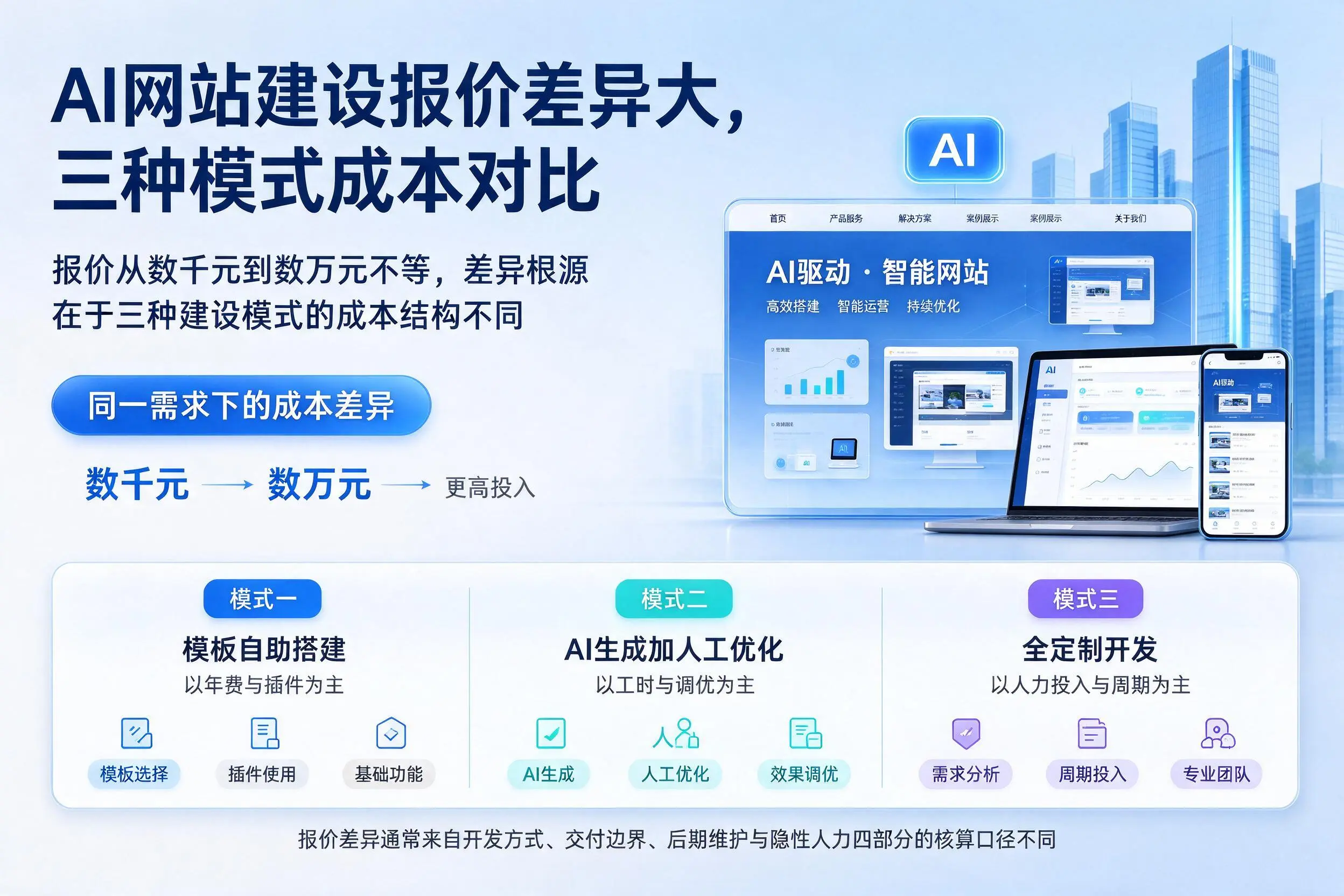 湘潭AI网站建设报价差异大,三种模式成本对比