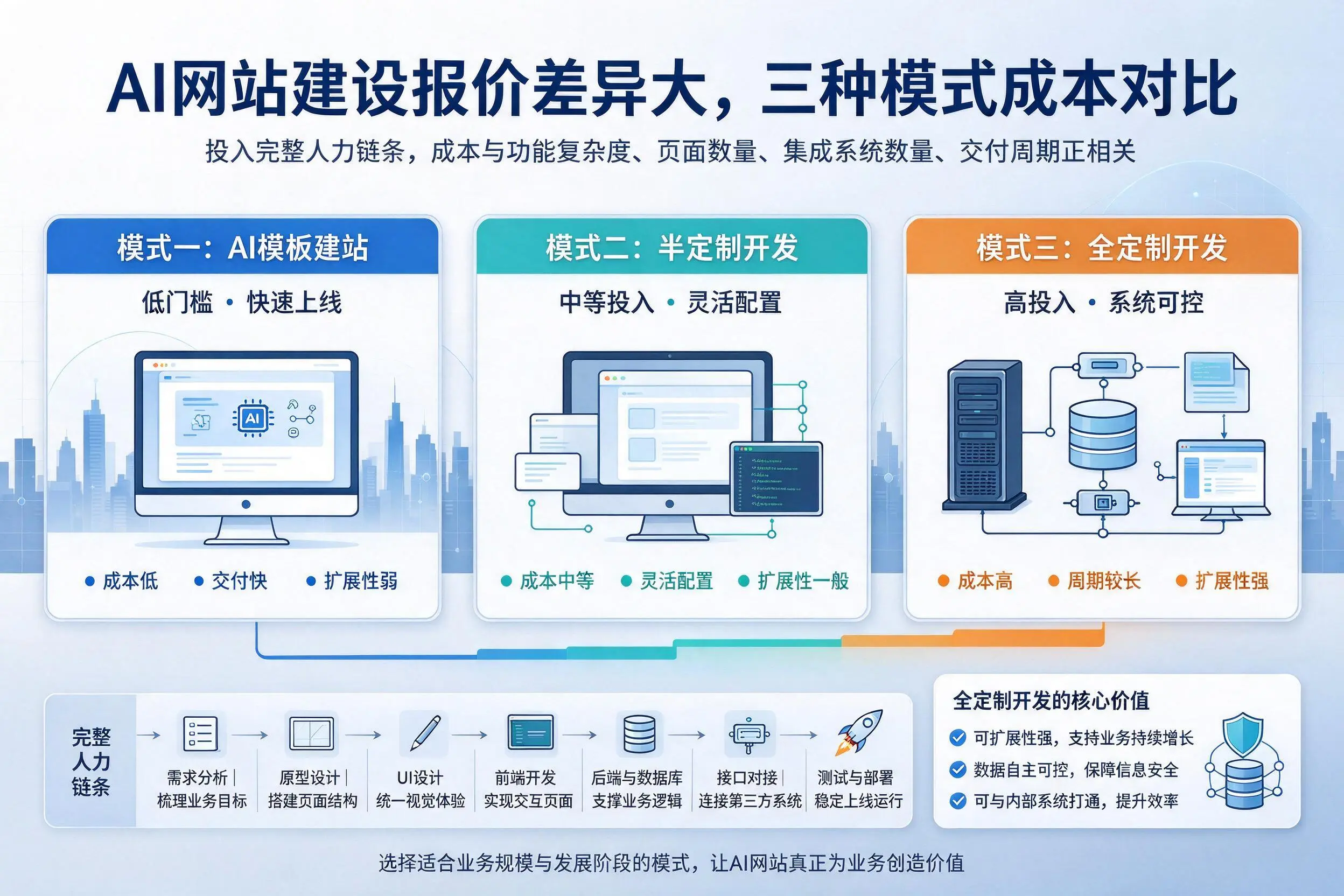 湘潭AI网站建设报价差异大,三种模式成本对比