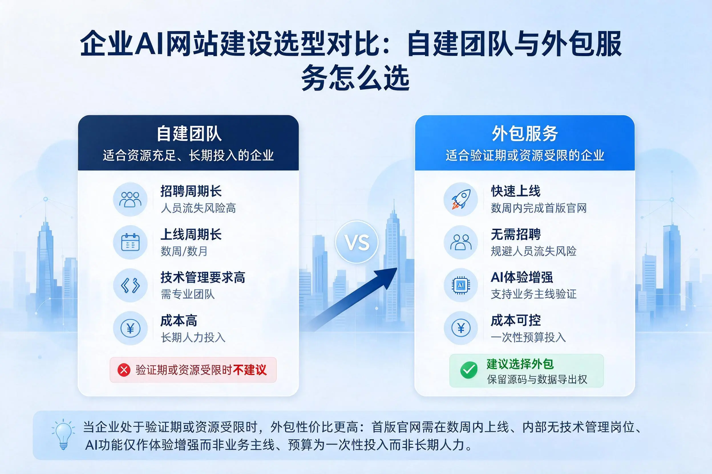 湘潭企业AI网站建设选型对比：自建团队与外包服务怎么选
