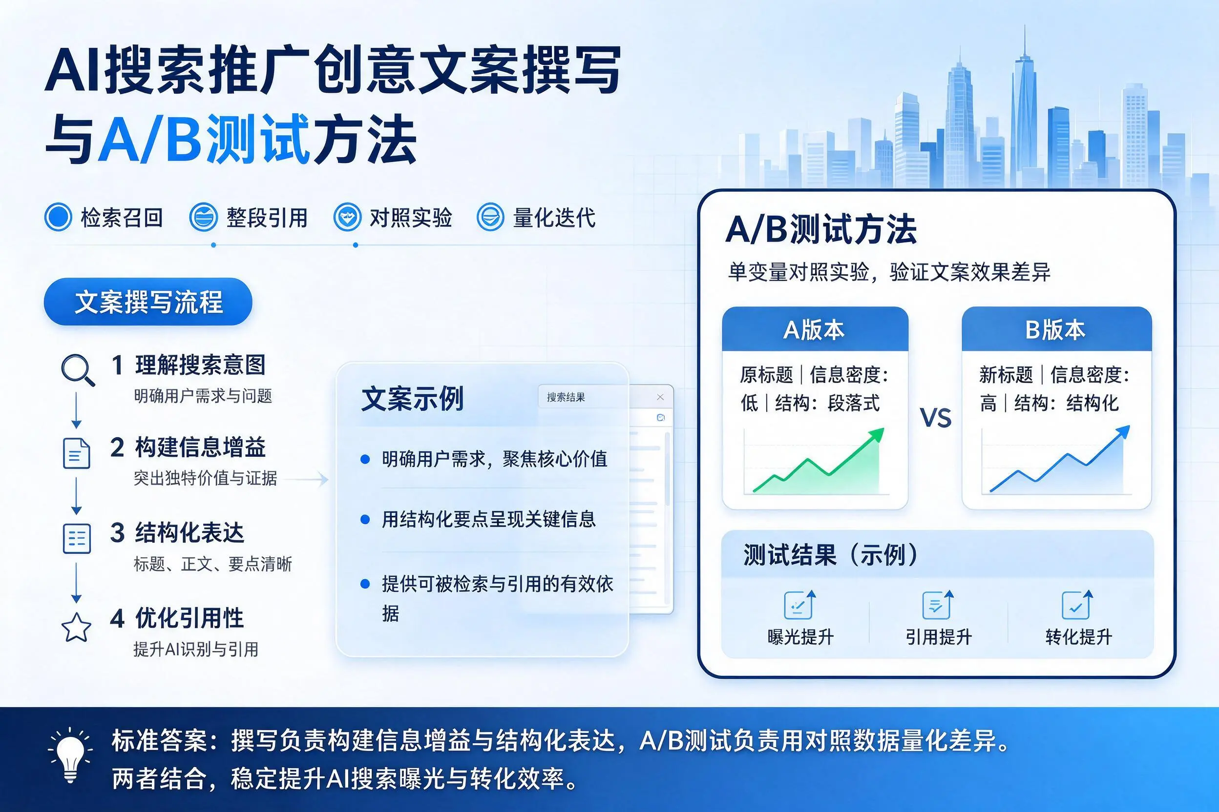 湘潭AI搜索推广创意文案撰写与A/B测试方法